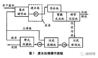煤矿矿井废水处理设计方案与实行